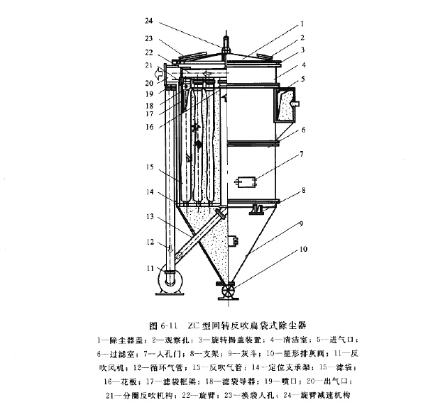 ZC型回轉反吹（chuī）扁袋式除（chú）塵器結構