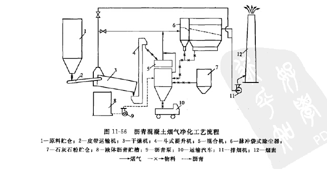 瀝青混(hún)凝土煙氣淨化工藝流程 瀝青混(hún)凝土煙氣淨化工藝流程
