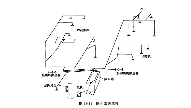 回送焦台除塵係統