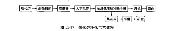 煙化爐淨化工藝流程