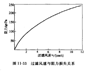 過濾風（fēng）速與阻力損失關係
