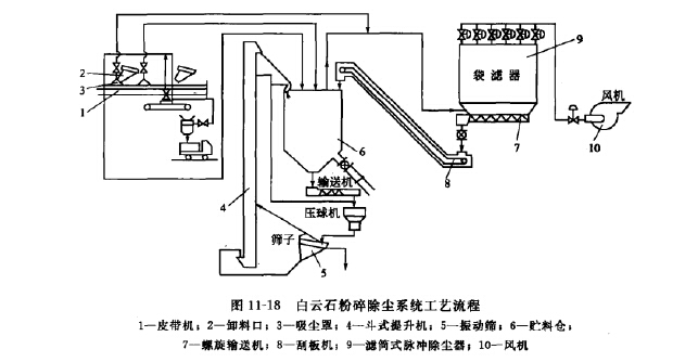除塵工藝流程(chéng) 除塵工藝(yì)流程