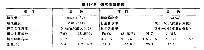 煙(yān)氣原始參數見 煙氣原始參(cān)數見