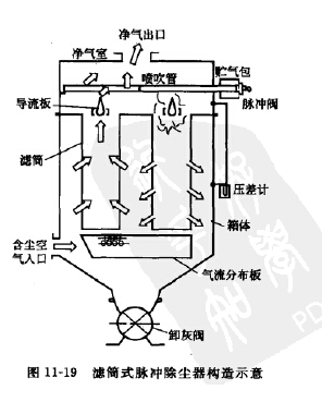 濾筒式脈衝(chōng)除塵器 濾筒(tǒng)式脈(mò)衝除塵器