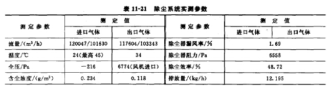 除塵係統實測參數 除塵係(xì)統實測參數