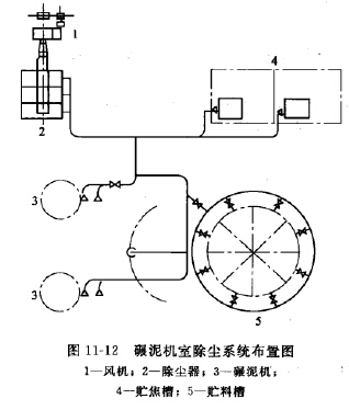 碾泥機室除塵係統布置圖 碾(niǎn)泥機室除塵係統布置圖