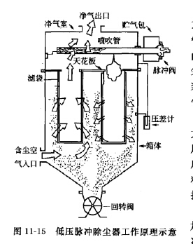 低壓脈衝除(chú)塵器工作原理 低壓脈衝除塵器(qì)工作(zuò)原理