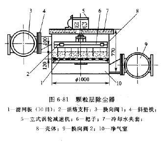 顆粒（lì）層除（chú）塵器