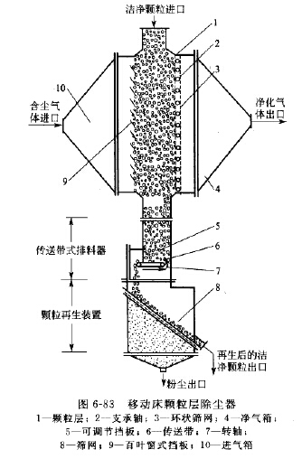 移動床顆粒層（céng）除塵器