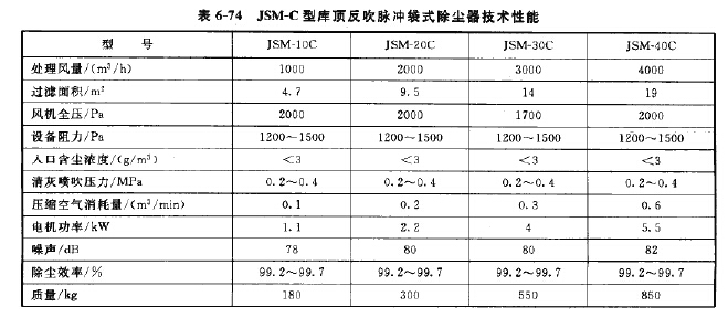 JSM-C型庫頂反吹（chuī）脈（mò）衝袋式除塵器（qì）技術（shù）性能