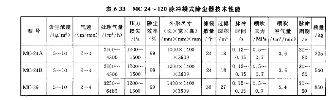 MC-24~120脈衝袋式除塵（chén）器技術性能