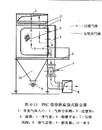 PBC型旁插扁袋（dài）式除塵器結構