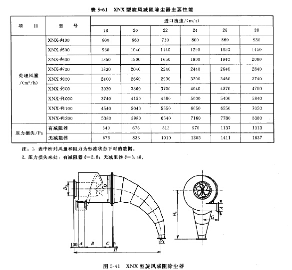 XCX型旋(xuán)風減阻除塵器主要性能 XNX型旋風減阻除塵器(qì)主要性能