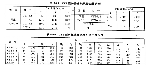 CZT型長錐體旋風除塵器選型（xíng）