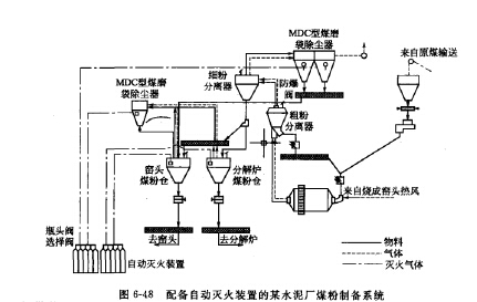 配備自動滅火裝（zhuāng）罝的（de）某水泥廠煤粉製（zhì）備係（xì）統