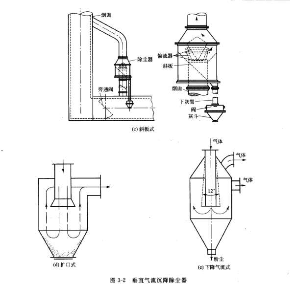 垂直氣（qì）流沉降除塵器