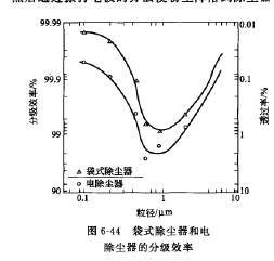 式除塵器和電除塵器的(de)分級效率 式除塵器和電除塵器的分級(jí)效率