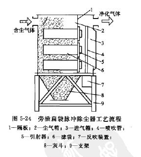 旁插扁袋脈衝除塵器工藝流程
