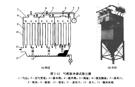 氣箱脈衝袋（dài）式除塵器