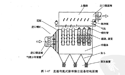 直通均流式脈衝除塵（chén）設備結構（gòu）原理