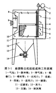 扁袋除塵機組(zǔ)組成和工作原理 扁袋除(chú)塵(chén)機組組成(chéng)和(hé)工作(zuò)原理