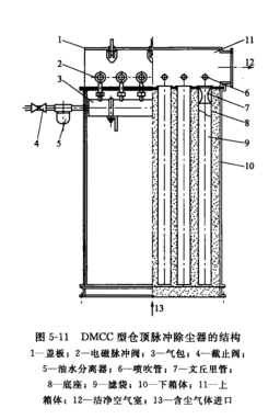 DMCC型倉頂脈衝除塵器的結構