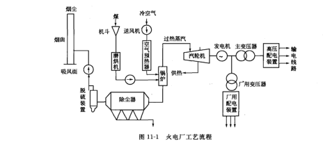 火電廠工藝流程 火電廠工藝(yì)流程