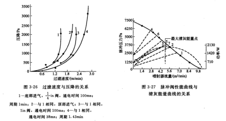 袋式除塵器運行和脈衝閥曲線上大清灰能量點的關係（xì）