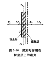 淸灰時作用在粉塵層上的諸力(lì) 淸灰時(shí)作用在粉塵層上(shàng)的諸力