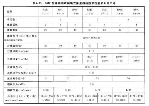 BMC型脈衝噴吹扁袋式除塵器的技術性（xìng）能和外形尺寸