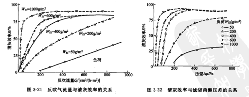 反吹氣流量與清灰效率的關係