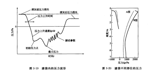 脈衝氣流進人濾(lǜ)袋後氣流在濾袋內波形大(dà)致變化 脈衝氣流進人濾袋後氣流在濾袋內波形大致變化