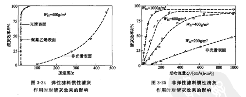 彈性濾料慣性淸灰作用時對淸灰效果的影響（xiǎng）