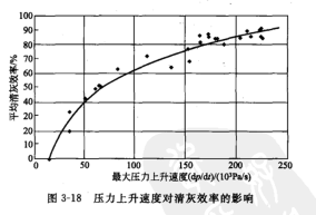大壓力上升速度與淸灰(huī)效果的定量關係 大(dà)壓力上升速度與淸灰效果的定量關係