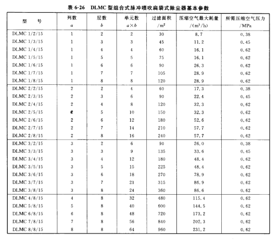 DLMC型組合式脈衝噴吹扁袋（dài）式除塵器基（jī）本參數