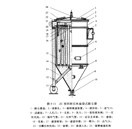 ZC型回轉反吹扁（biǎn）袋（dài）式除塵器