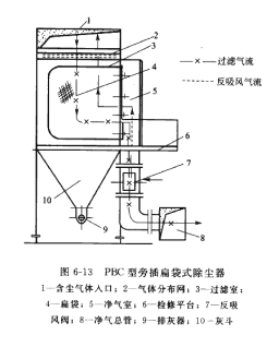 PBC型（xíng）旁插扁袋式除塵器