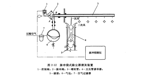 脈衝袋式除塵器的淸灰裝（zhuāng）置
