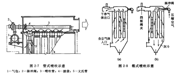 管式噴吹脈衝袋式除塵器