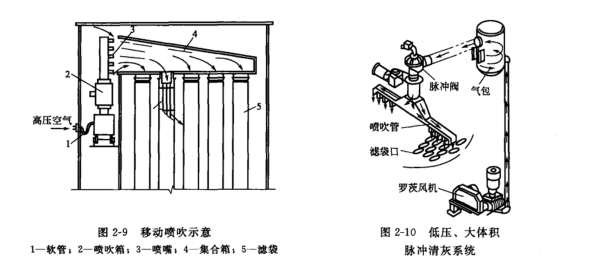 脈衝袋式除塵器