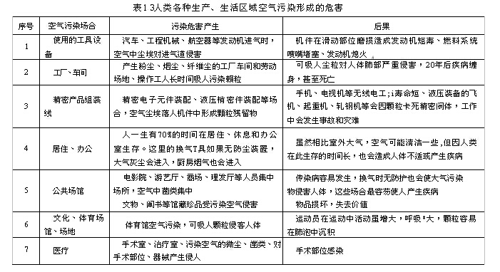 人類各種生產、生活區(qū)域空氣汙染形成的危害 人類各種生產、生活區域空氣汙染形成的危害