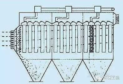 【維護】袋式除塵器磨損：5個部位，解決方案各不相同